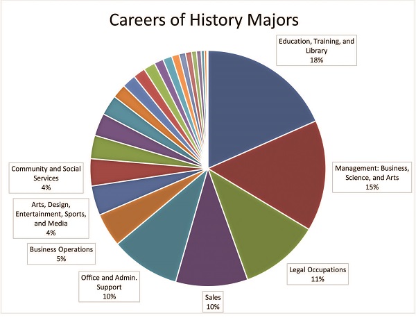 What jobs can i get with a bachelor in history