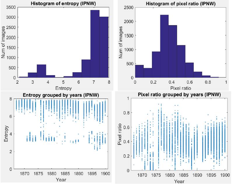 Charts of pixel ratio and entropy for IPNW